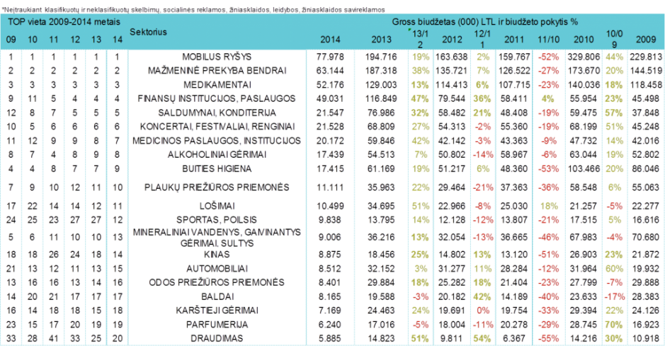 2014-05 TOP reklamuotojai pagal sektorius