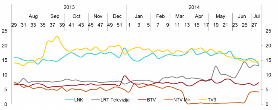 Didžiųjų TV kanalų auditorijos pasiskirstymas - birželis, 2014