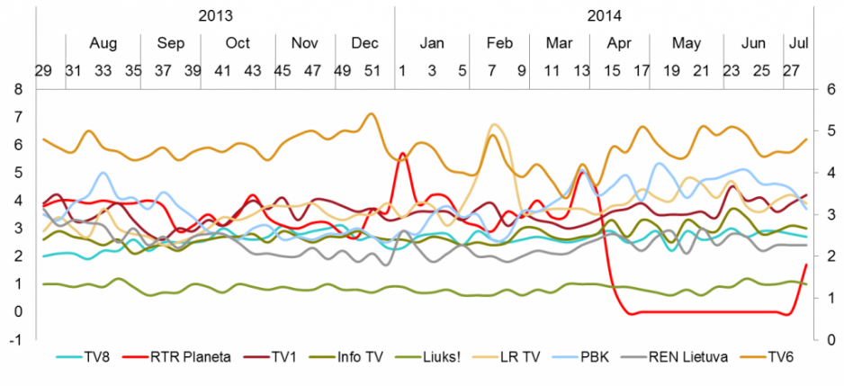 Mažųjų TV kanalų auditorijos pasiskirstymas - birželis, 2014