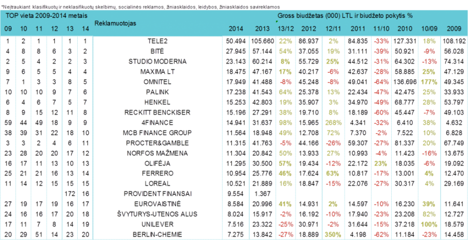 Reklamuotojų TOP pagal bendras investicijas į reklamą - birželis, 2014