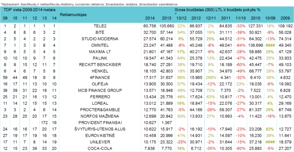 Reklamuotojų TOP pagal bendras investicijas į reklamą - liepa, 2014