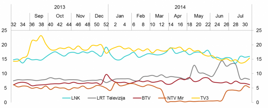 Didžiųjų TV kanalų auditorijos pasiskirstymas - liepa, 2014
