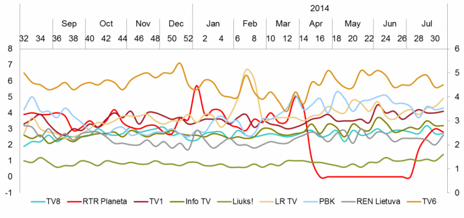 Mažųjų TV kanalų auditorijos pasiskirstymas - liepa, 2014