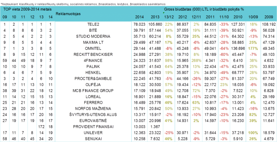 Reklamuotojų TOP pagal bendras investicijas į reklamą - rugpjūtis, 2014