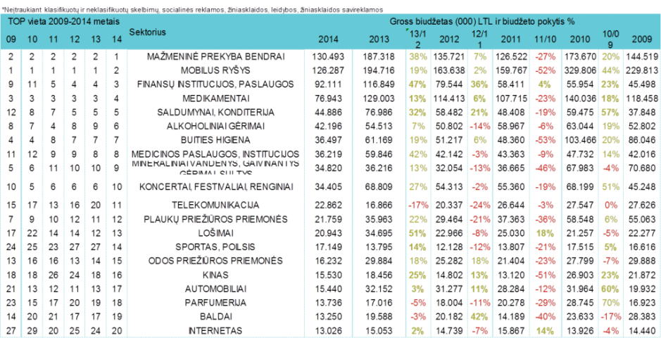 Reklamuotojų sektorių TOP - rugpjūtis, 2014