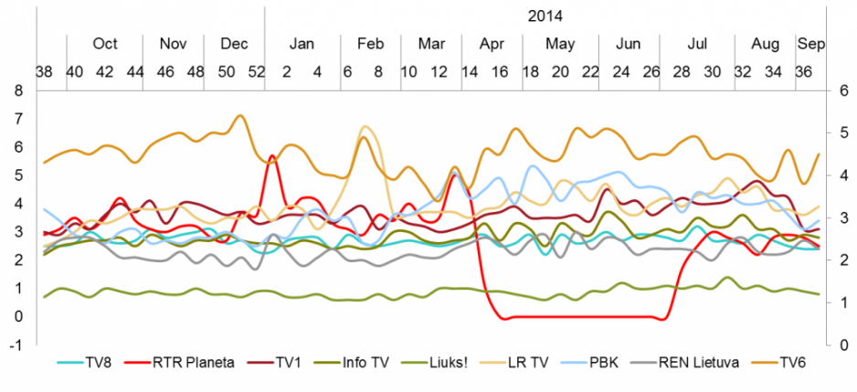 Mažųjų TV kanalų auditorijos pasiskirstymas - 2014, rugpjūtis