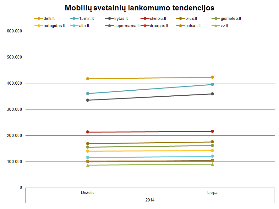 2014 m. mobilių svetainių lankomumo tendencijos
