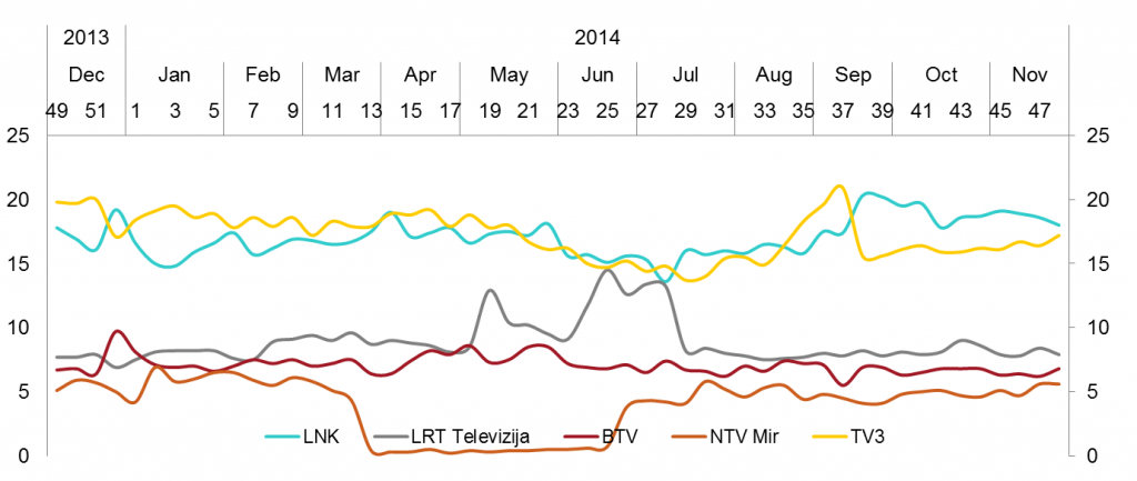 Didžiųjų TV kanalų auditorijos pasiskirstymas - 2014, lapkritis