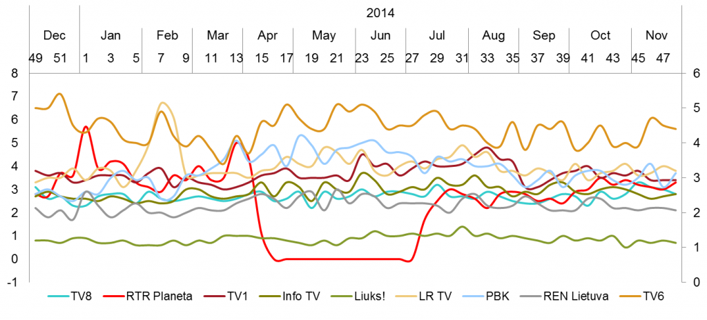 Mažųjų TV kanalų auditorijos pasiskirstymas - 2014, lapkritis