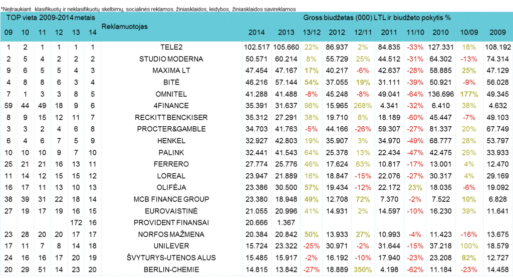 Reklamuotojų TOP pagal bendras investicijas į reklamą - lapkritis, 2014