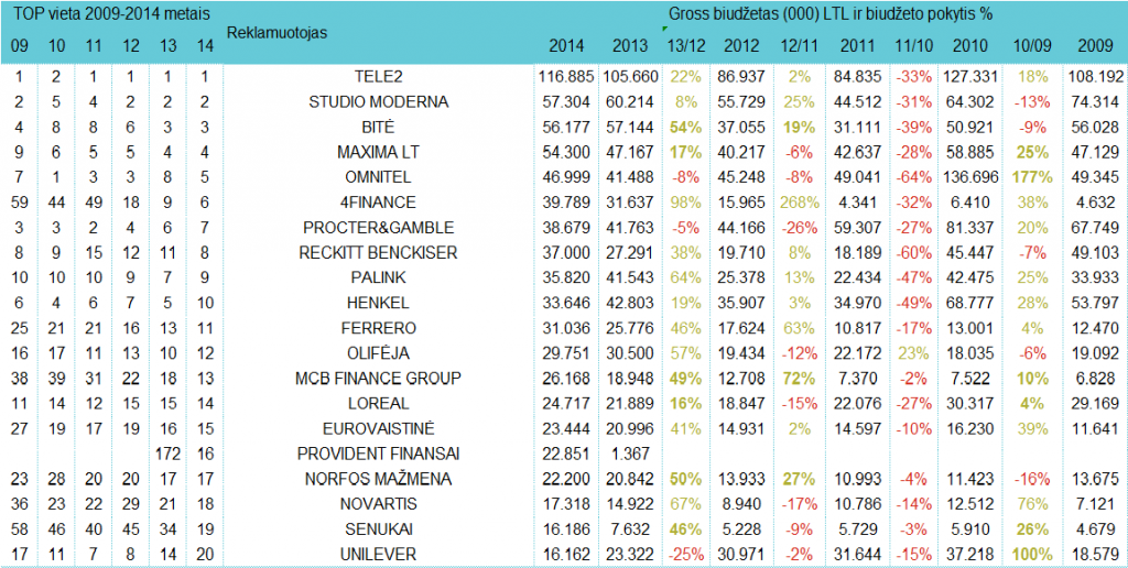 Reklamuotojų TOP pagal bendras investicijas į reklamą - gruodis, 2014
