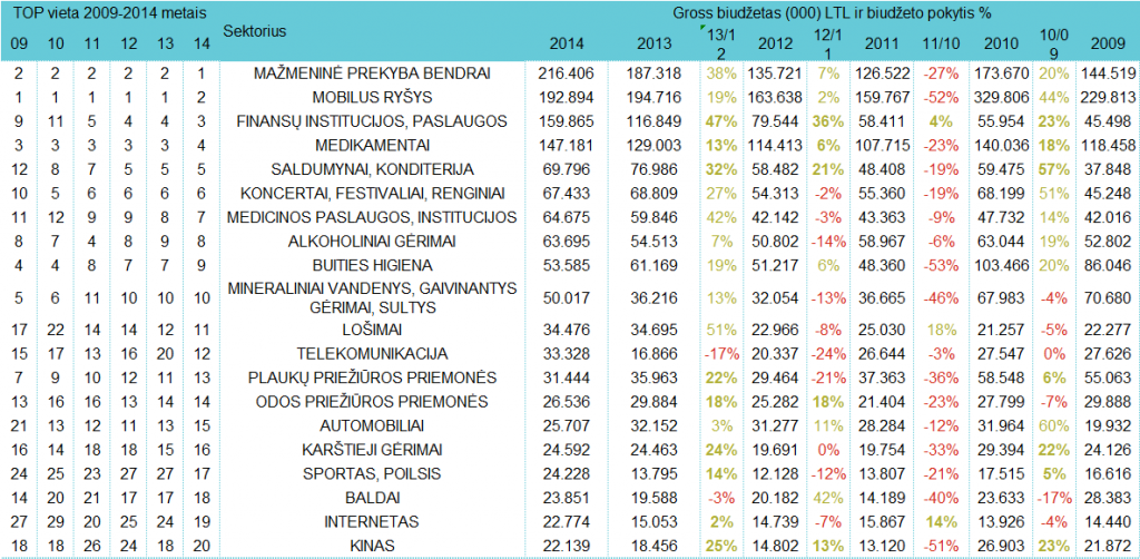 Reklamuotojų sektorių TOP - gruodis, 2014
