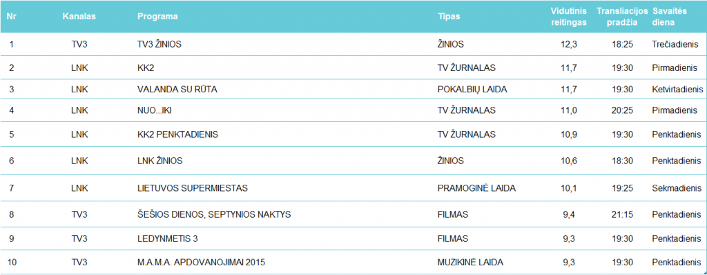 Populiariausios TV programos - sausis, 2015