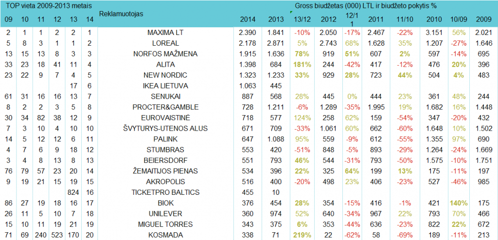 Reklamuotojų TOP žurnaluose - gruodis, 2014