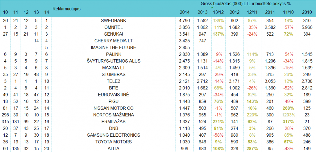 Reklamuotojų TOP internete - gruodis, 2014