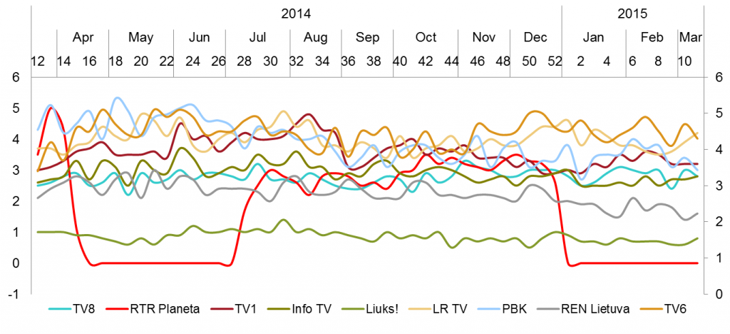 Mažųjų TV kanalų auditorijos pasiskirstymas - vasaris, 2015