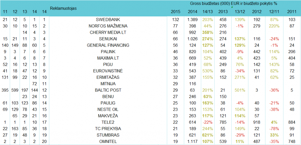 Reklamuotojų TOP internete - sausis, 2015