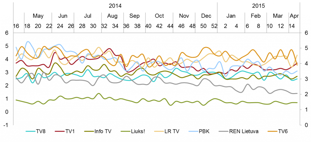 Mažųjų TV kanalų auditorijos pasiskirstymas - kovas, 2015