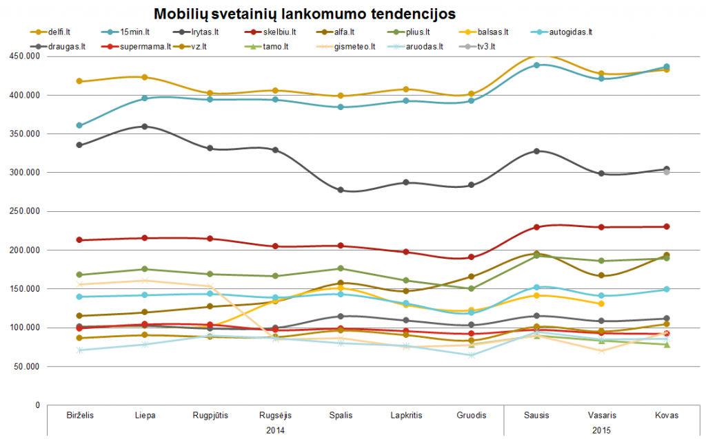 Mobiliųjų svetainių lankomumo tendencijos - 2015, kovas