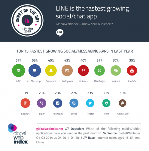 1 pav. Instagram patenka tarp 15 greičiausiai 2014 m. augusių socialinių platformų/bendravimo programėlių 