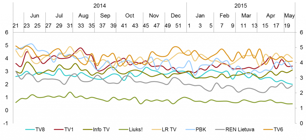 Mažųjų TV kanalų auditorijos pasiskirstymas - balandis, 2015