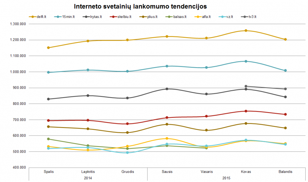 Interneto svetainių lankomumo tendencijos - balandis, 2015