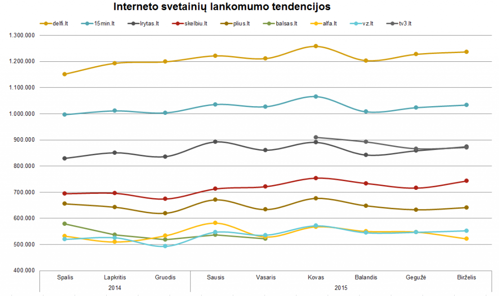 Interneto svetainių lankomumo tendencijos - birželis, 2015