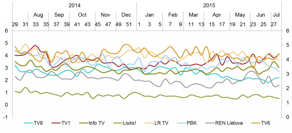 Mažųjų TV kanalų auditorijos pasiskirstymas - birželis, 2015