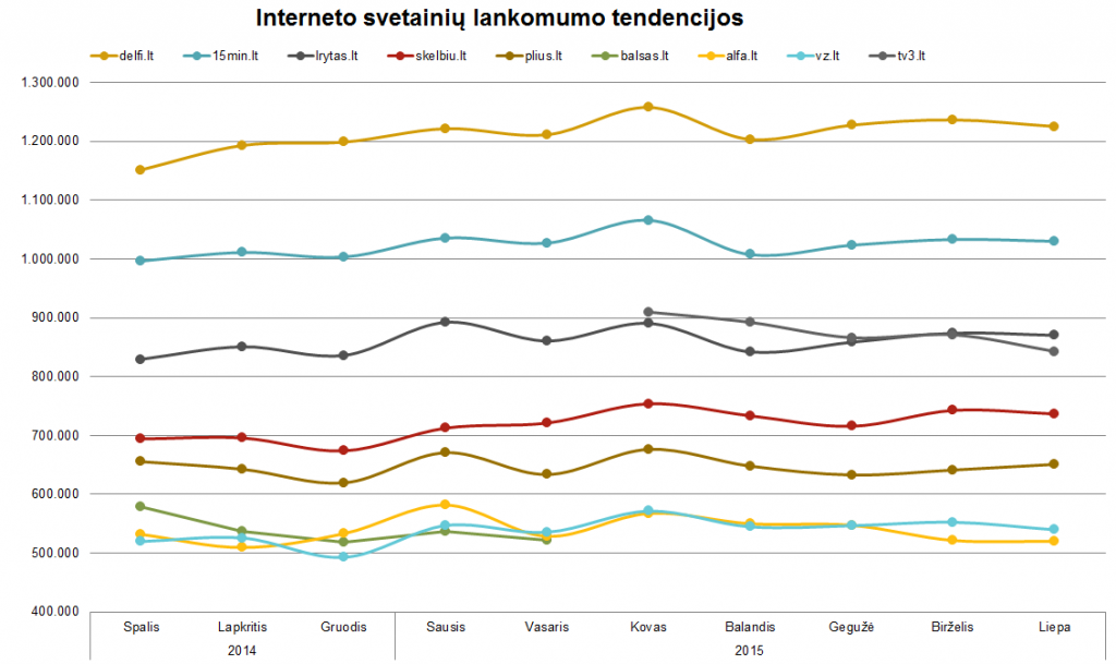 Interneto svetainių lankomumo tendencijos - liepa, 2015