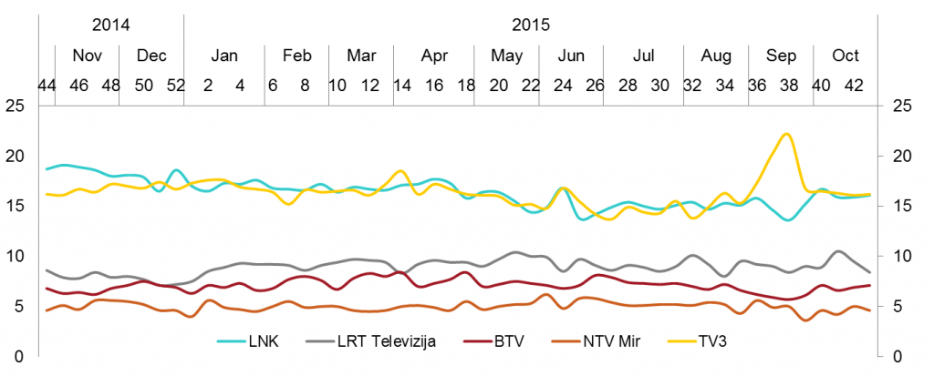 Didžiųjų TV kanalų auditorijos pasiskirstymas - rugsėjis, 2015