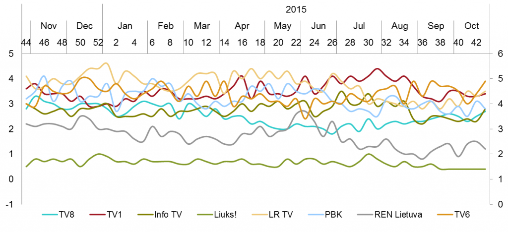 Mažųjų TV kanalų auditorijos pasiskirstymas - rugsėjis, 2015