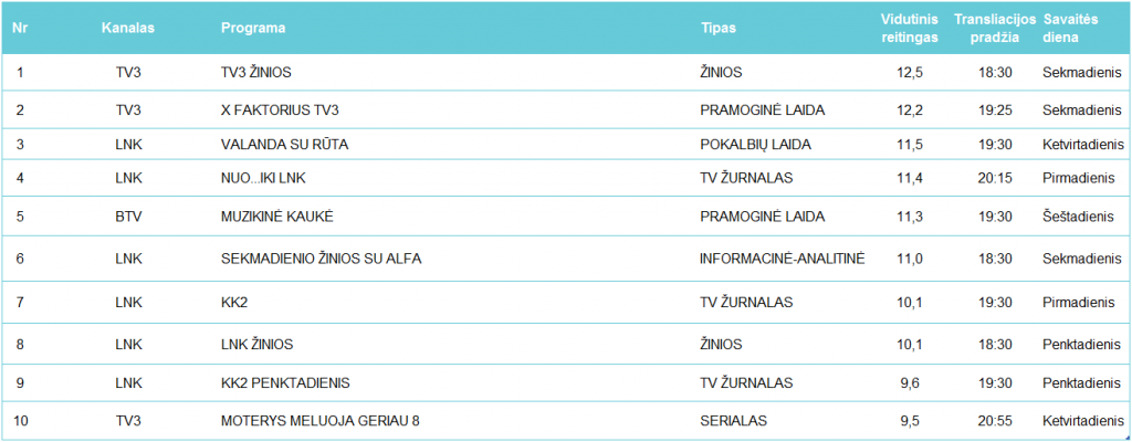 Populiariausios TV programos -  lapkritis, 2015