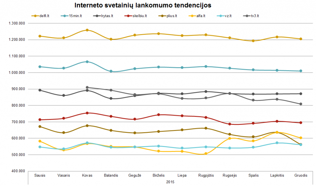 Interneto svetainių lankomumo tendencijos - gruodis, 2015