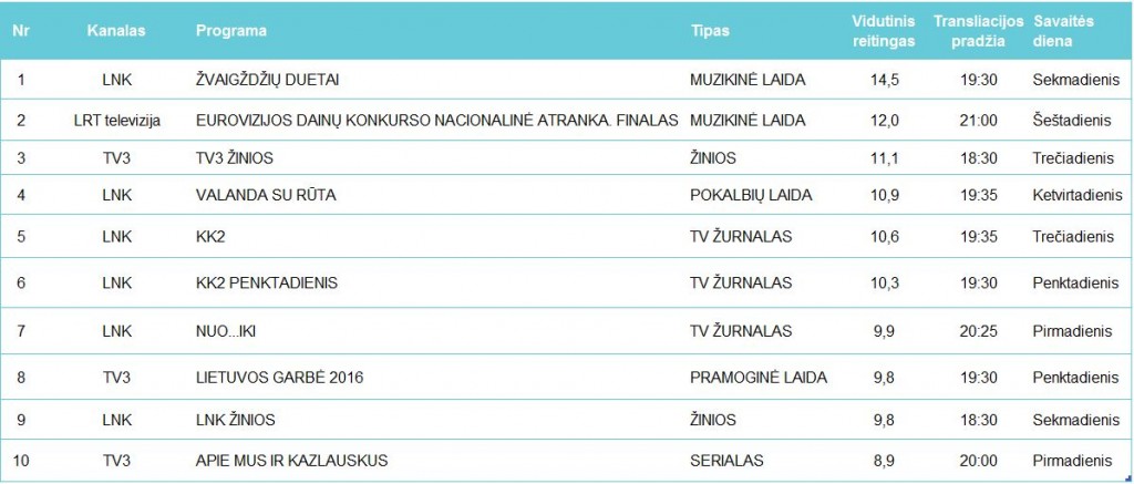 Populiariausios TV programos -  kovas, 2016
