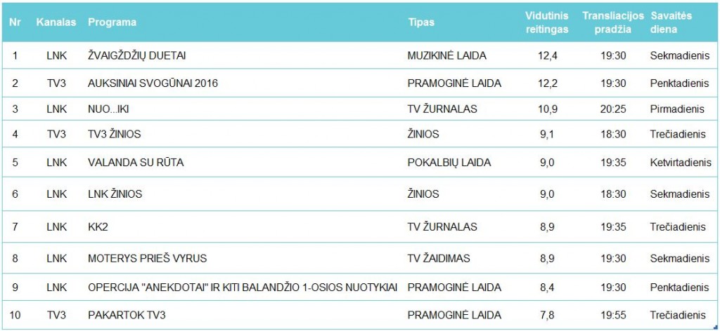 Populiariausios TV programos -  balandis, 2016