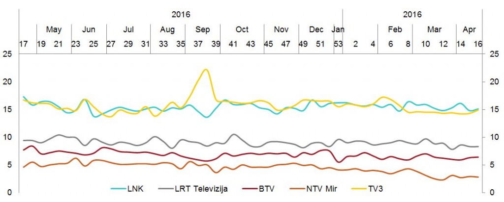 Didžiųjų TV kanalų auditorijos pasiskirstymas - balandis, 2016