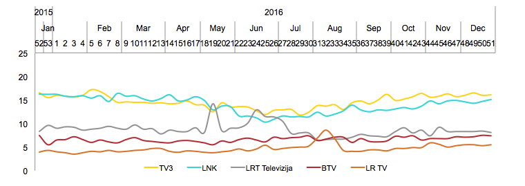 Didžiųjų TV kanalų auditorijos pasiskirstymas - gruodis, 2016