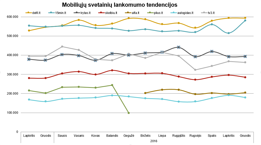 Mobiliųjų interneto svetainių lankomumo tendencijos -gruodis, 2016