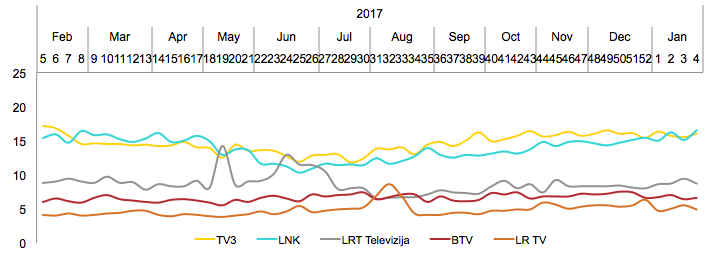 Didžiųjų TV kanalų auditorijos pasiskirstymas - sausis, 2017