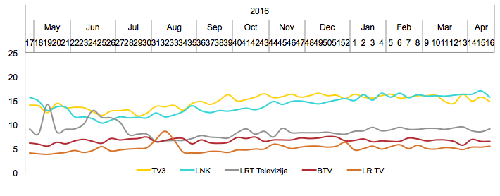 Didžiųjų TV kanalų auditorijos pasiskirstymas - balandis, 2017