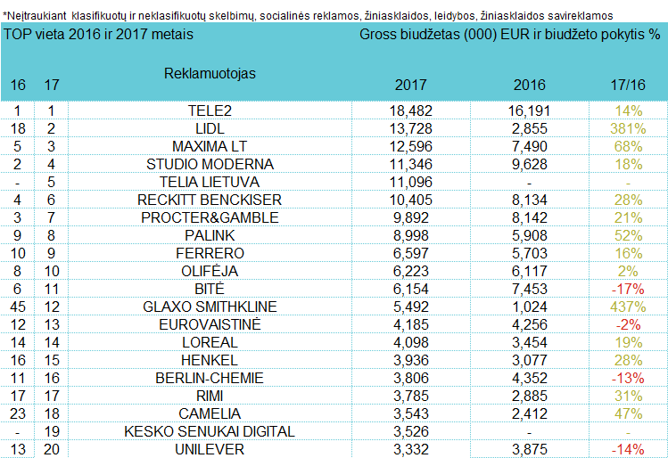 Reklamuotojų TOP televizijoje - birželis, 2017