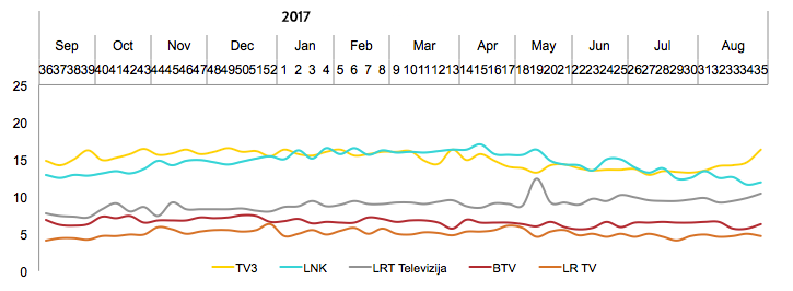 Didžiųjų TV kanalų auditorijos pasiskirstymas - rugpjūtis, 2017