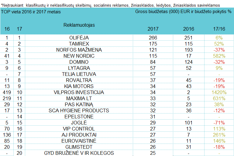 Reklamuotojų TOP laikraščiuose - liepa, 2017