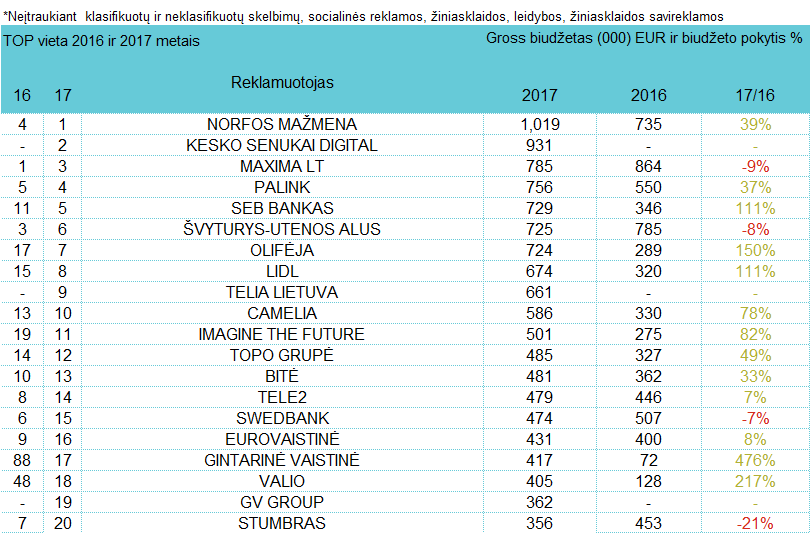 Reklamuotojų TOP internete - rugpjūtis, 2017