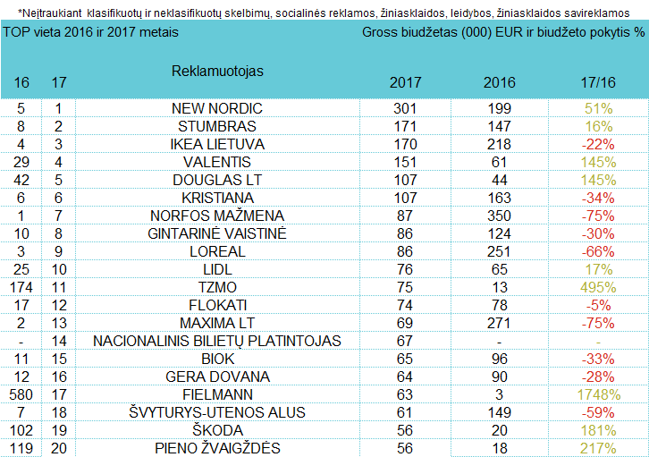 Reklamuotojų TOP žurnaluose - rugpjūtis, 2017