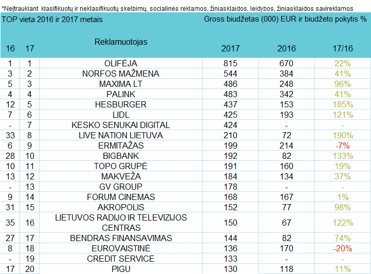 Reklamuotojų TOP radijuje - rugpjūtis, 2017