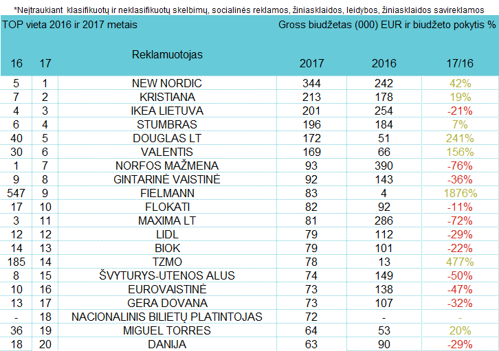 Reklamuotojų TOP žurnaluose - rugsėjis, 2017