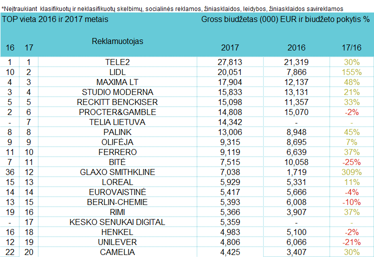 Reklamuotojų TOP televizijoje - rugsėjis, 2017